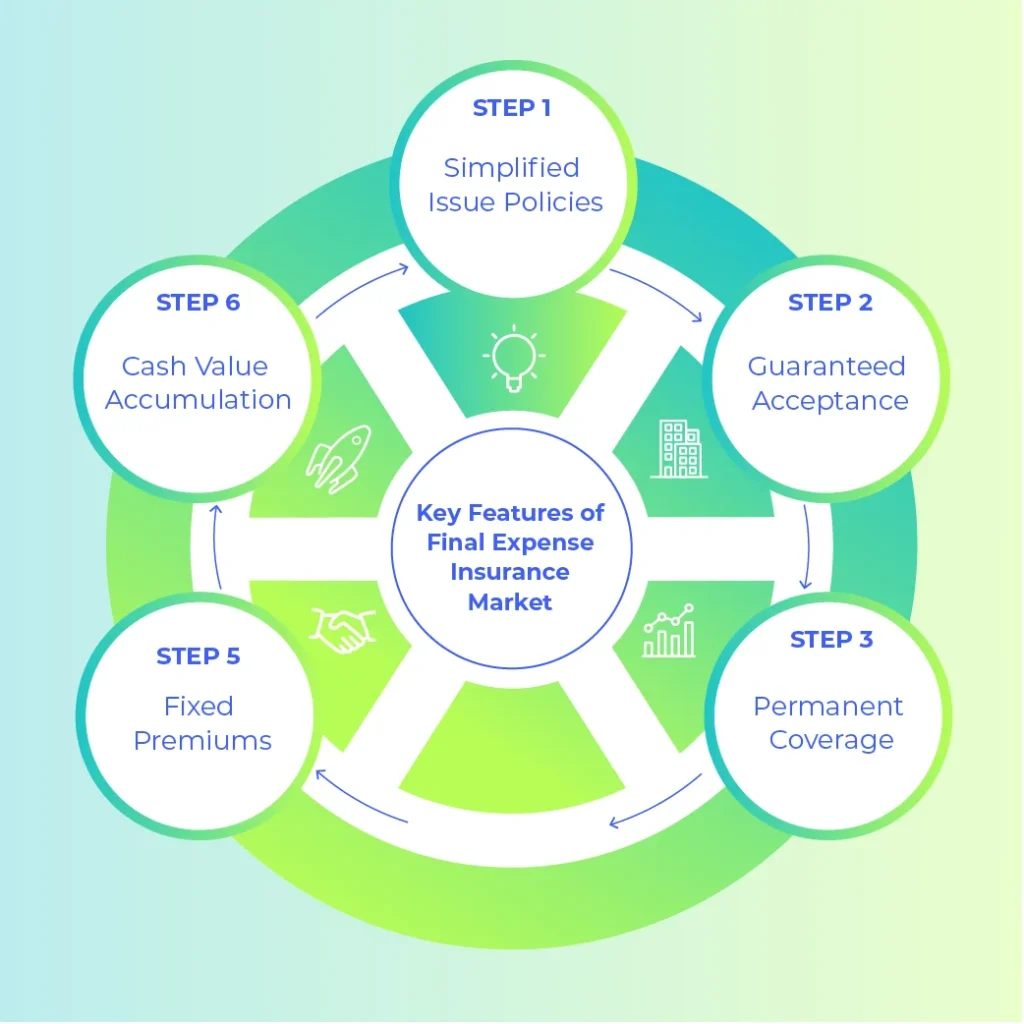 Key Features of The Final Expense Insurance Market