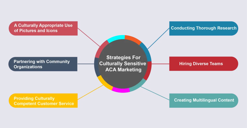 Strategies For Culturally Sensitive ACA Marketing