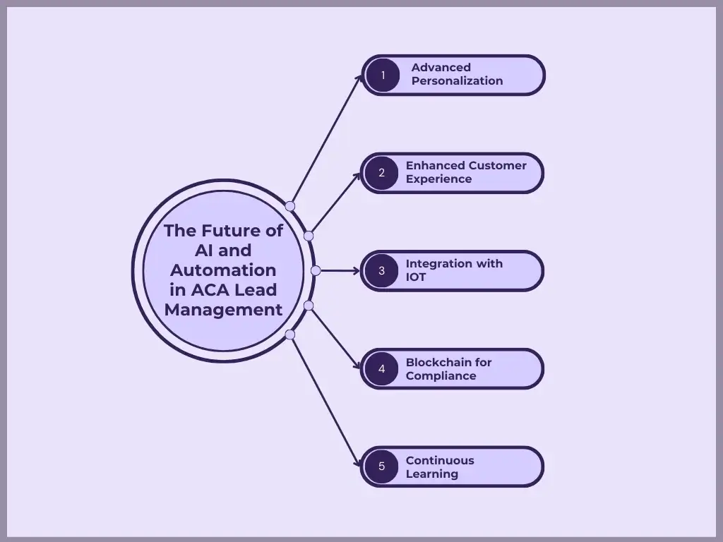 Future of AI and Automation in ACA Lead Management