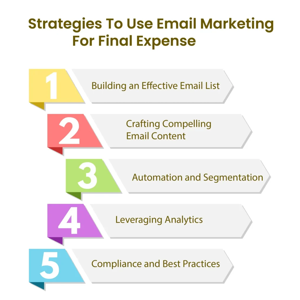 strategies for Final Expense Leads Generation With Email Marketing